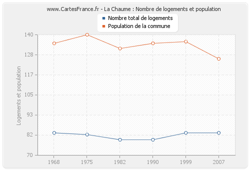 La Chaume : Nombre de logements et population